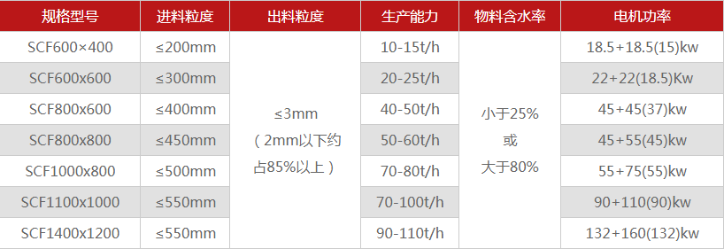 哪個(gè)廠家煤泥粉碎機(jī)質(zhì)優(yōu)價(jià)廉，型號(hào)選擇有哪些？