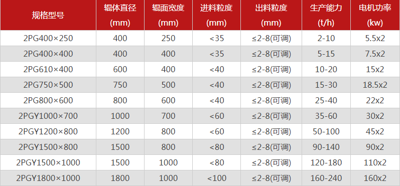 哪個廠家雙輥制砂機的品質好，有哪些型號推薦？