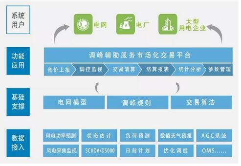 解析恒泰實(shí)達(dá)電力輔助服務(wù)市場技術(shù)支持系統(tǒng) 為行業(yè)提供綜合解決方案